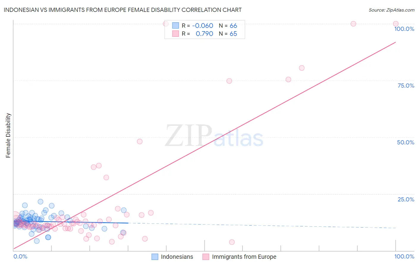 Indonesian vs Immigrants from Europe Female Disability