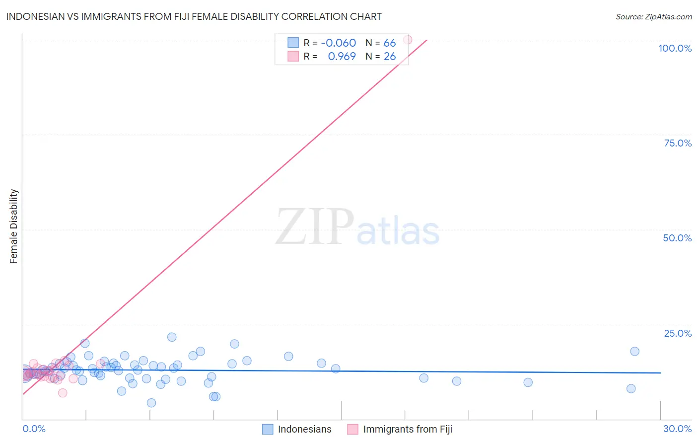 Indonesian vs Immigrants from Fiji Female Disability