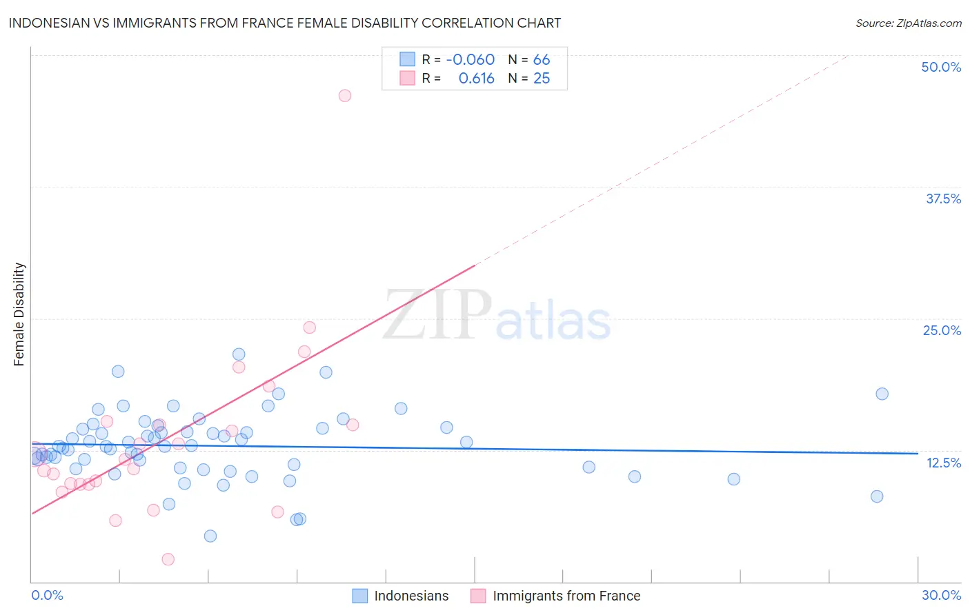 Indonesian vs Immigrants from France Female Disability