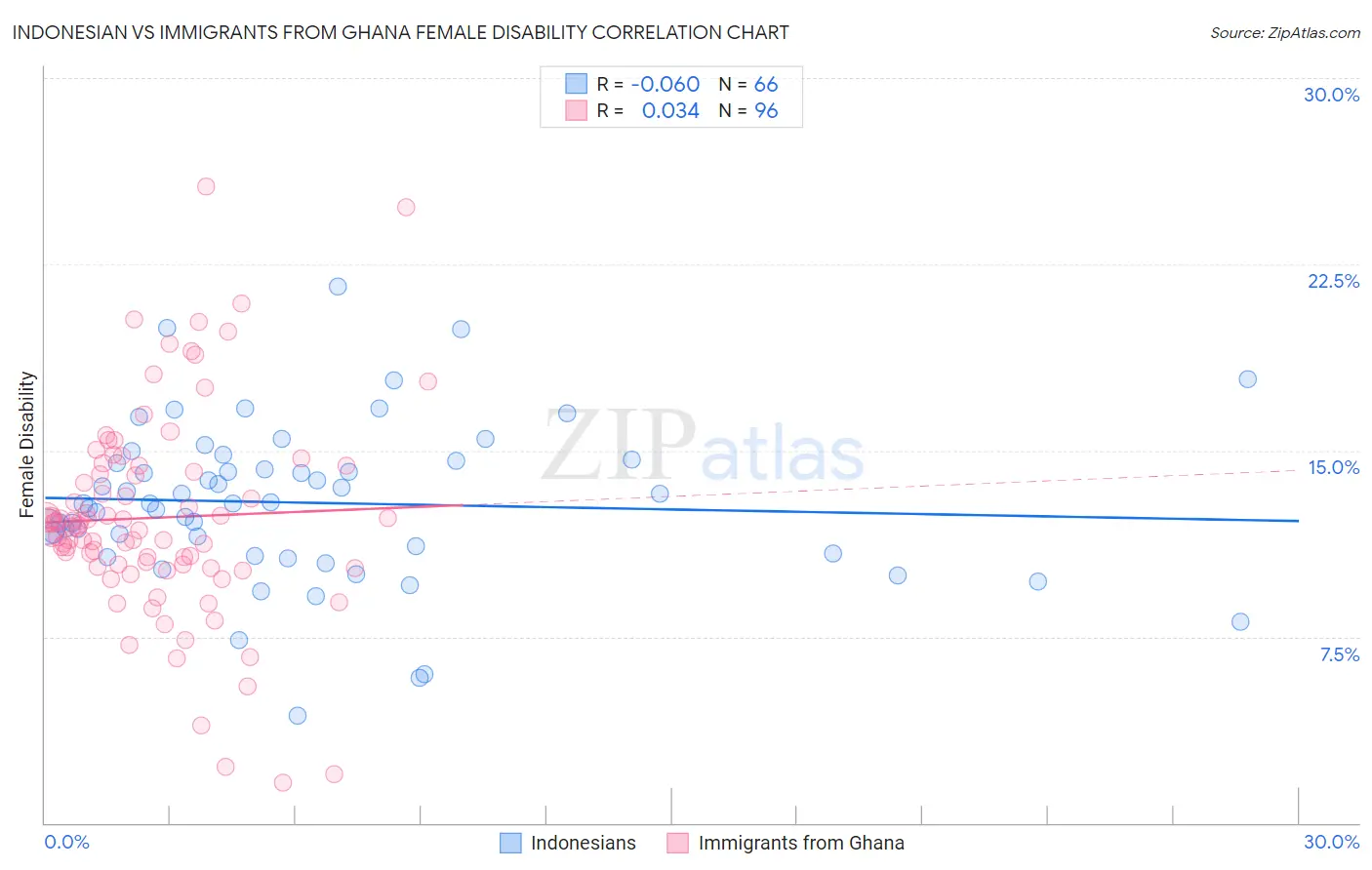 Indonesian vs Immigrants from Ghana Female Disability