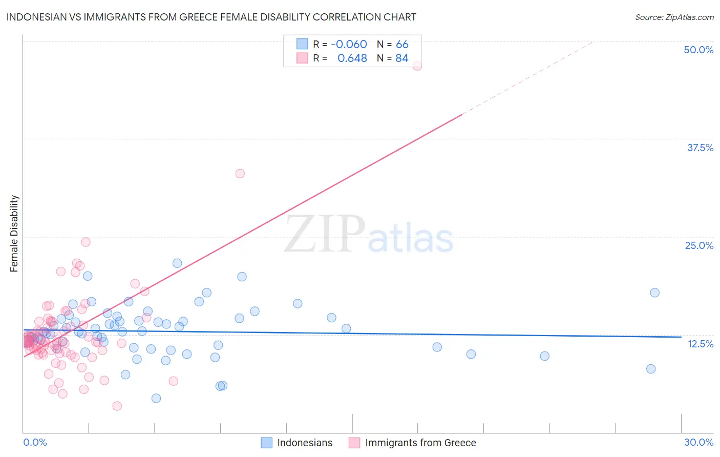 Indonesian vs Immigrants from Greece Female Disability