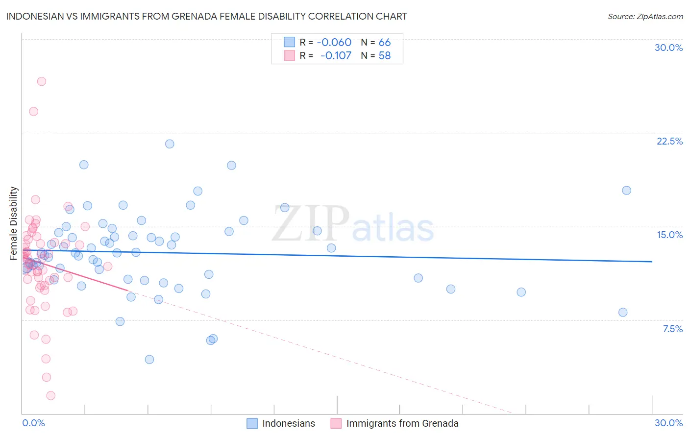 Indonesian vs Immigrants from Grenada Female Disability