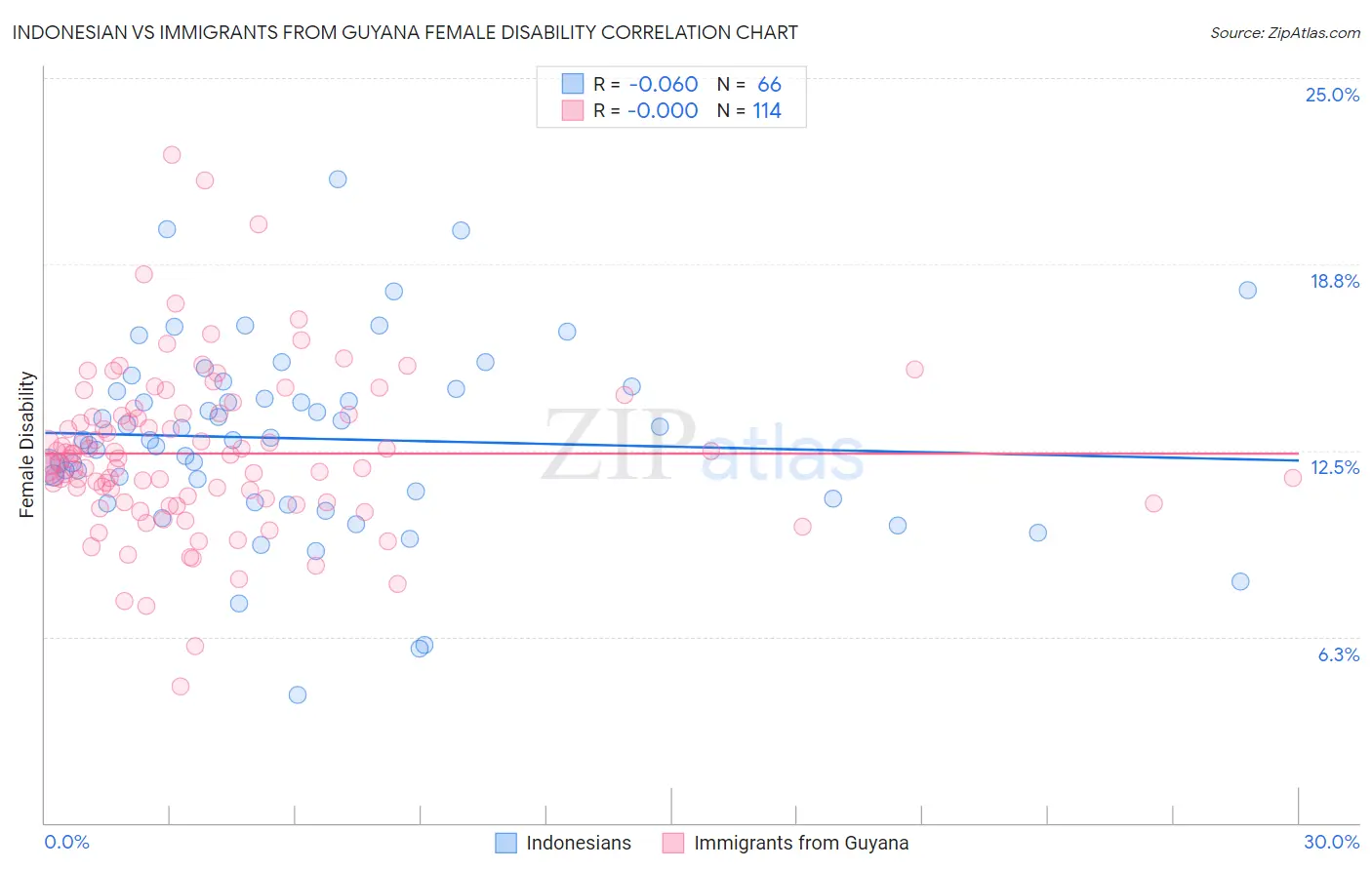 Indonesian vs Immigrants from Guyana Female Disability