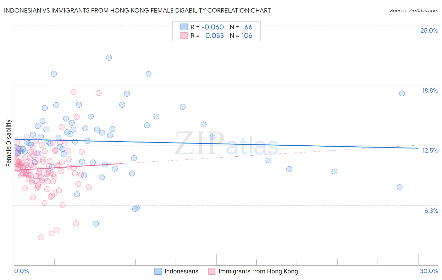 Indonesian vs Immigrants from Hong Kong Female Disability