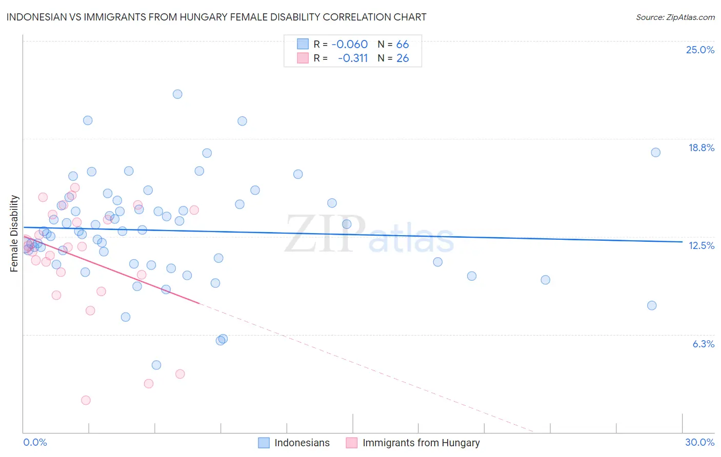 Indonesian vs Immigrants from Hungary Female Disability