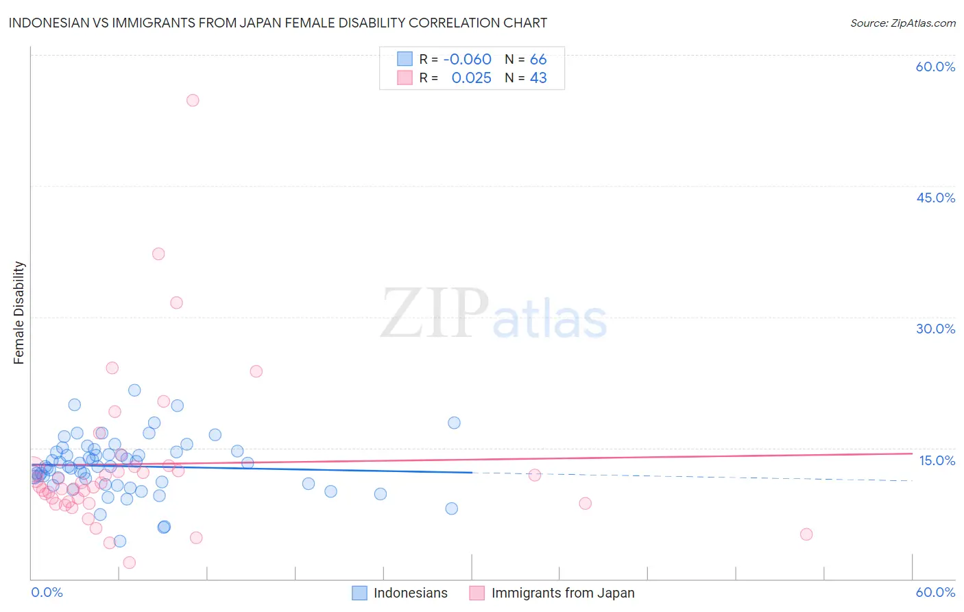 Indonesian vs Immigrants from Japan Female Disability