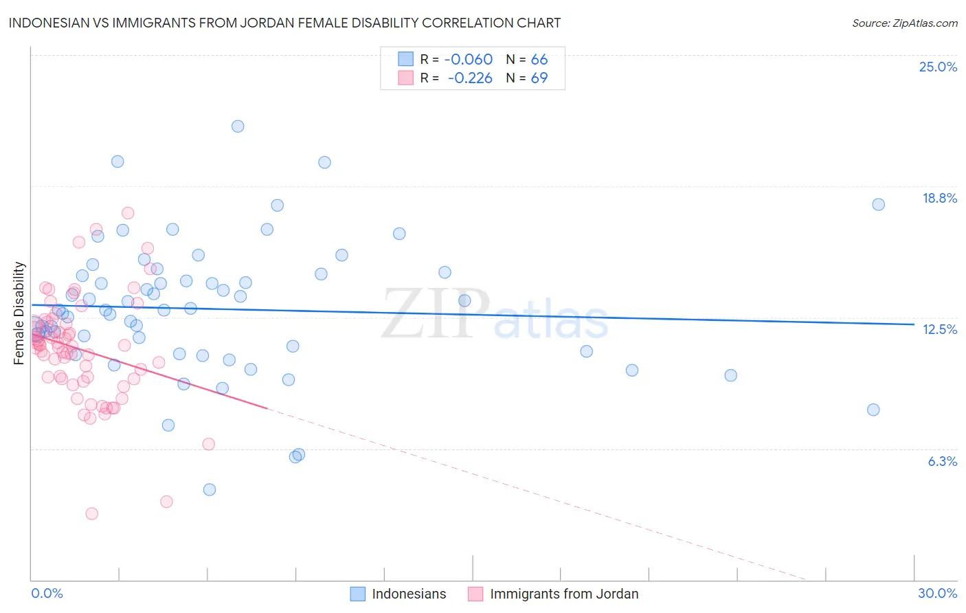 Indonesian vs Immigrants from Jordan Female Disability