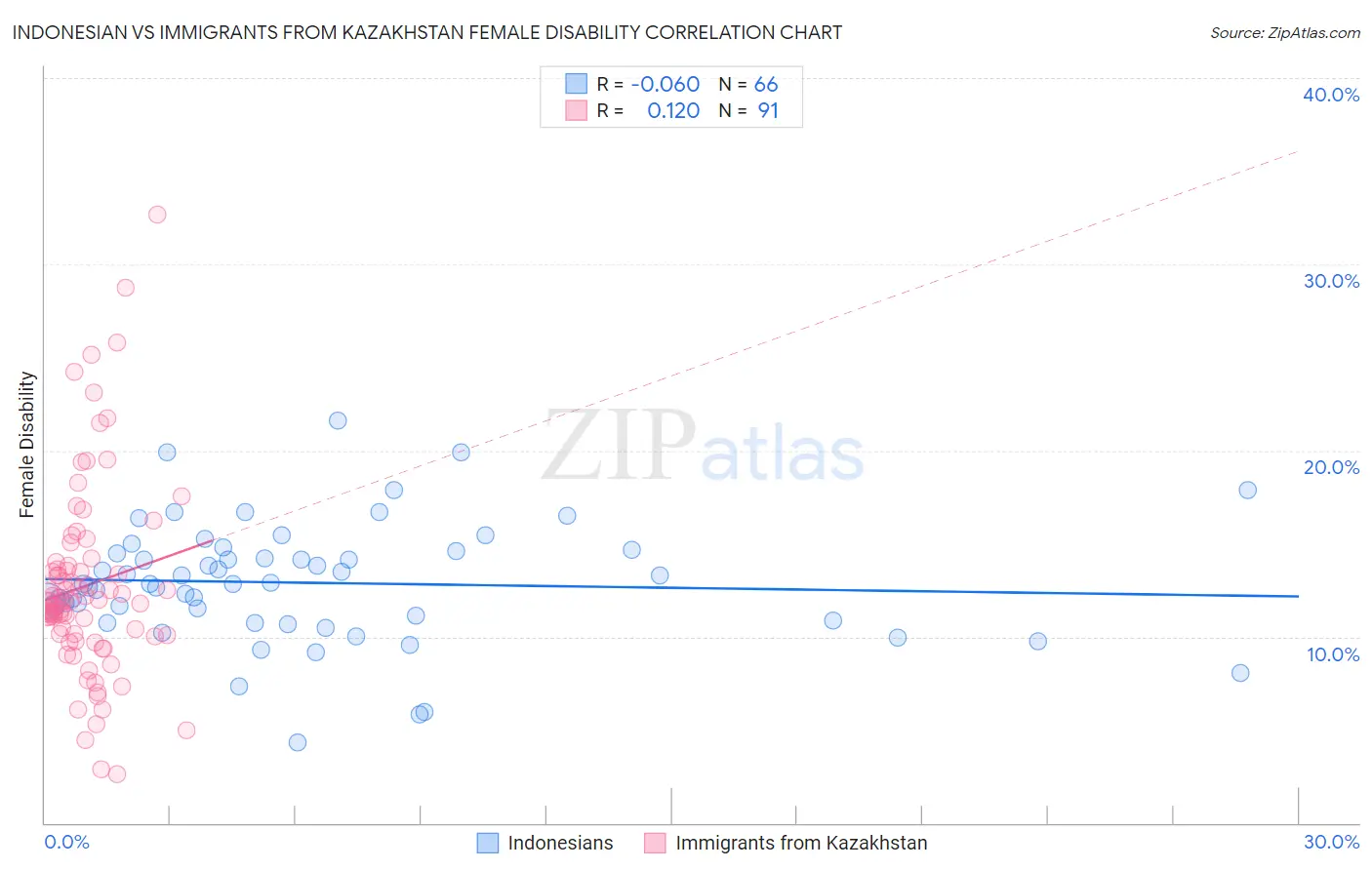 Indonesian vs Immigrants from Kazakhstan Female Disability