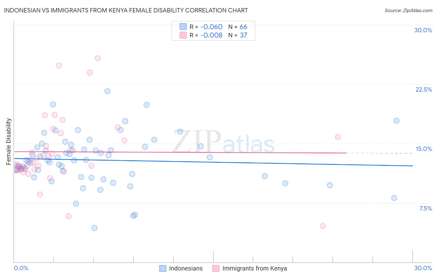 Indonesian vs Immigrants from Kenya Female Disability