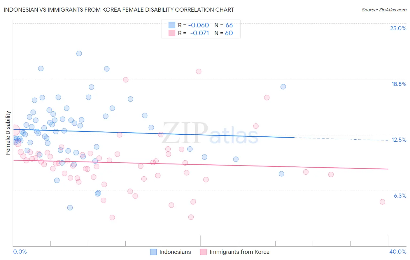 Indonesian vs Immigrants from Korea Female Disability