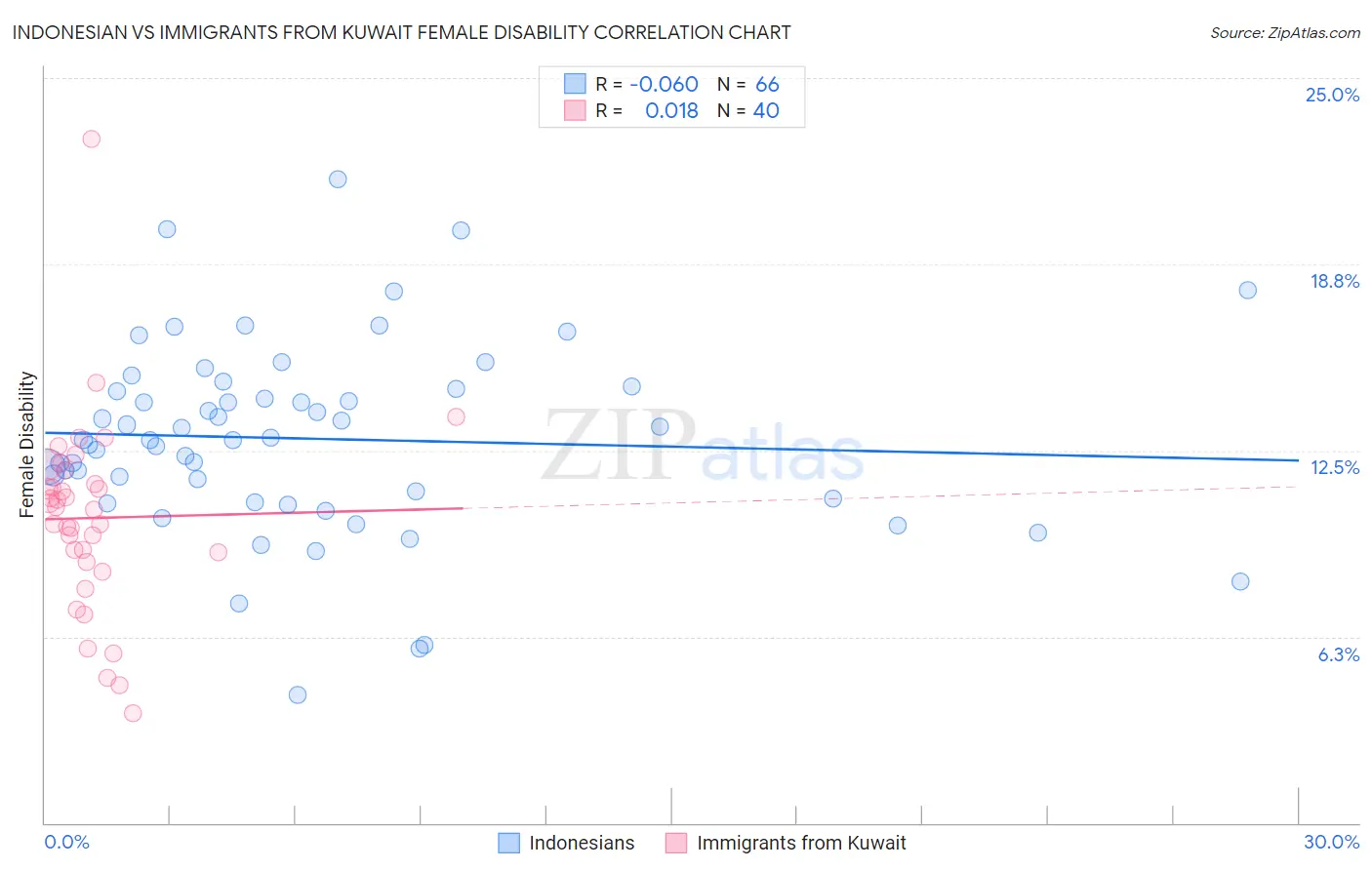 Indonesian vs Immigrants from Kuwait Female Disability