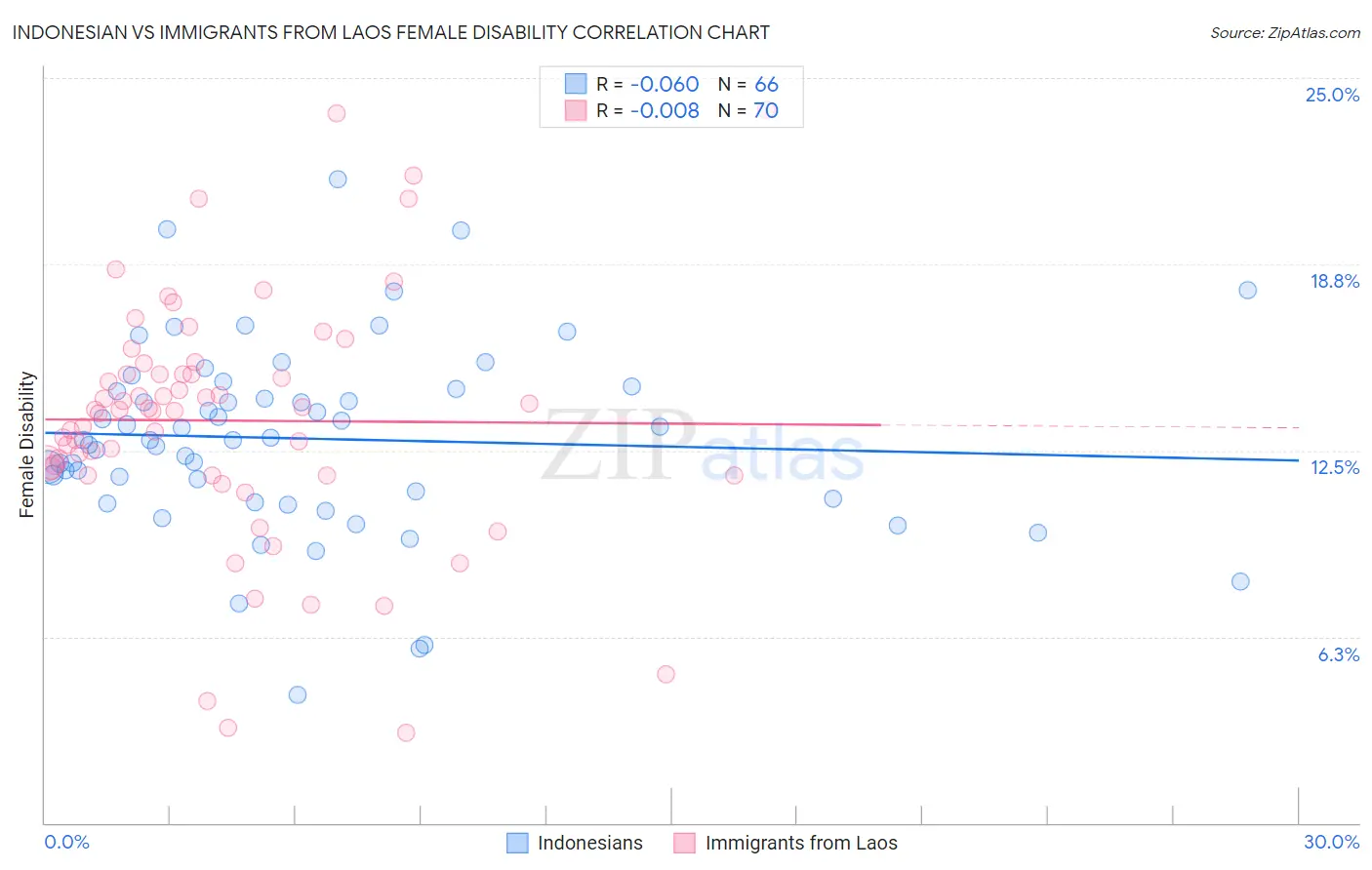 Indonesian vs Immigrants from Laos Female Disability