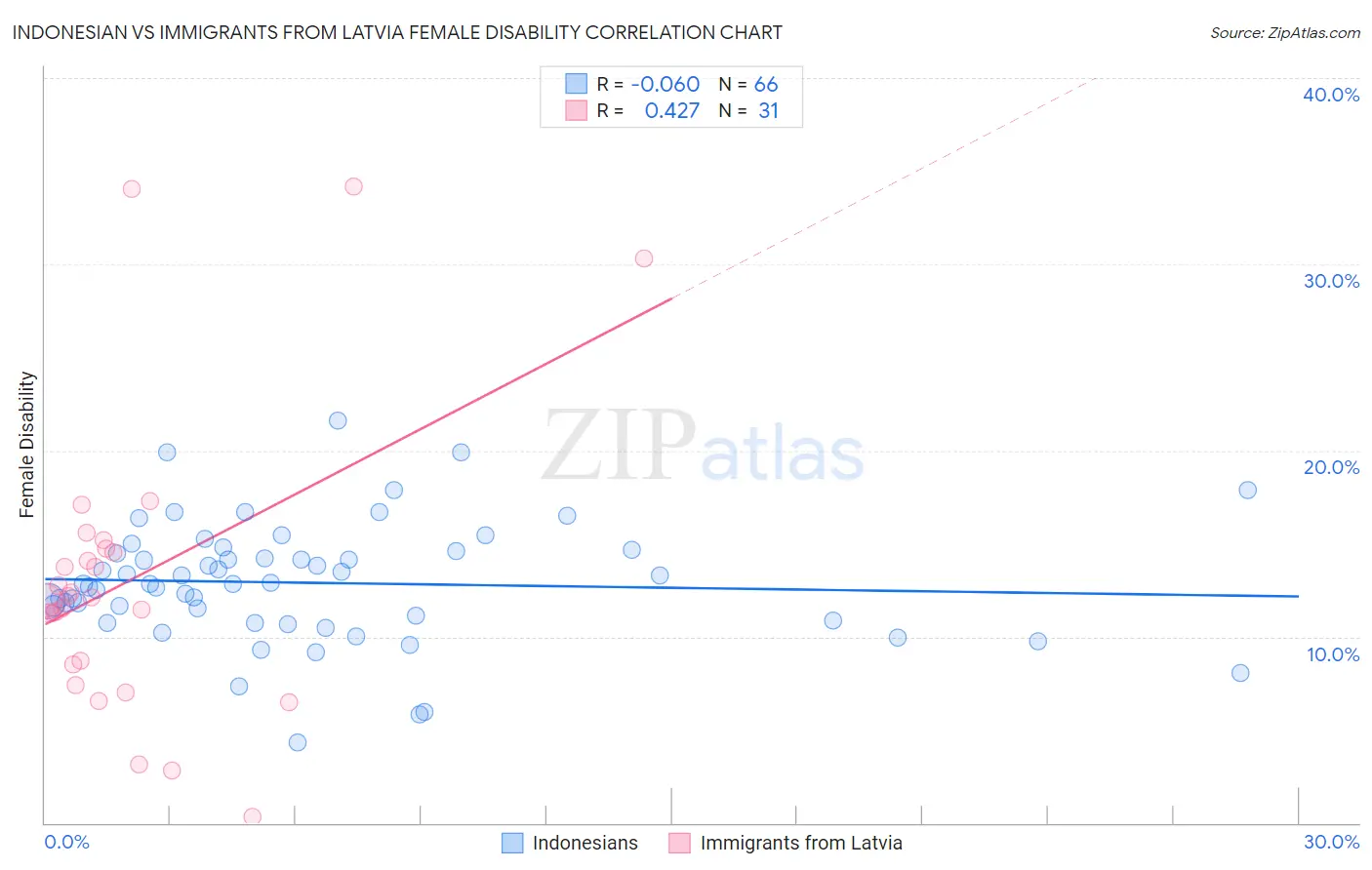 Indonesian vs Immigrants from Latvia Female Disability