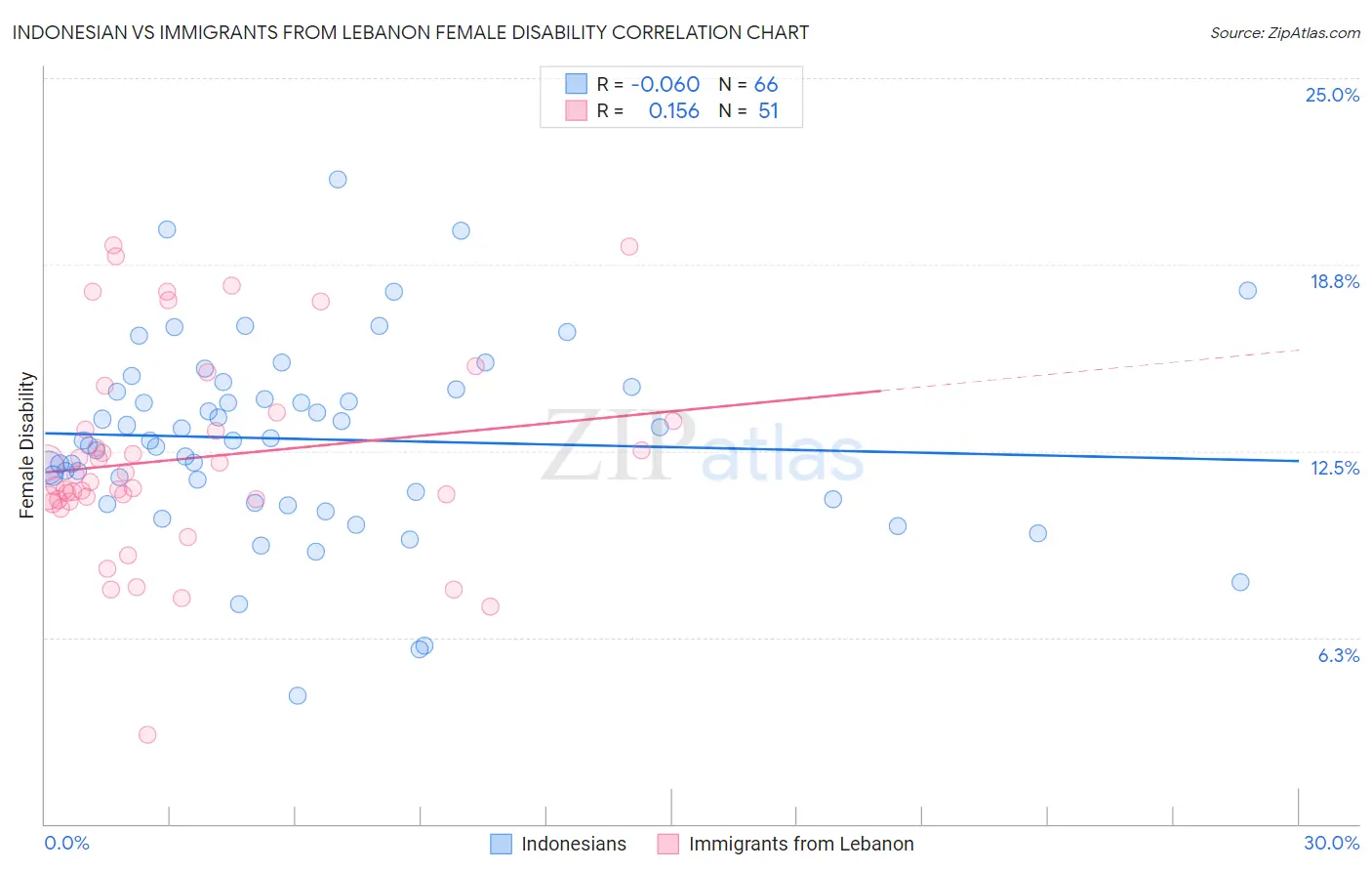 Indonesian vs Immigrants from Lebanon Female Disability