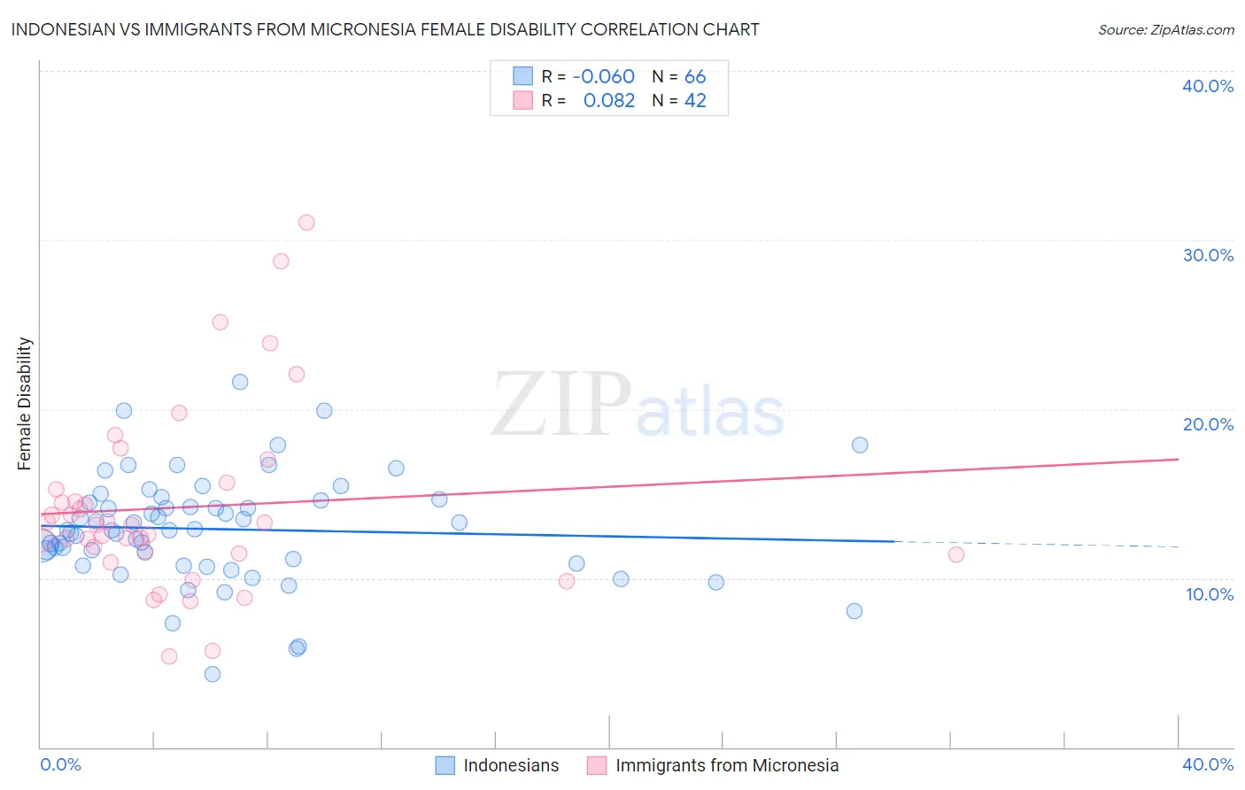 Indonesian vs Immigrants from Micronesia Female Disability