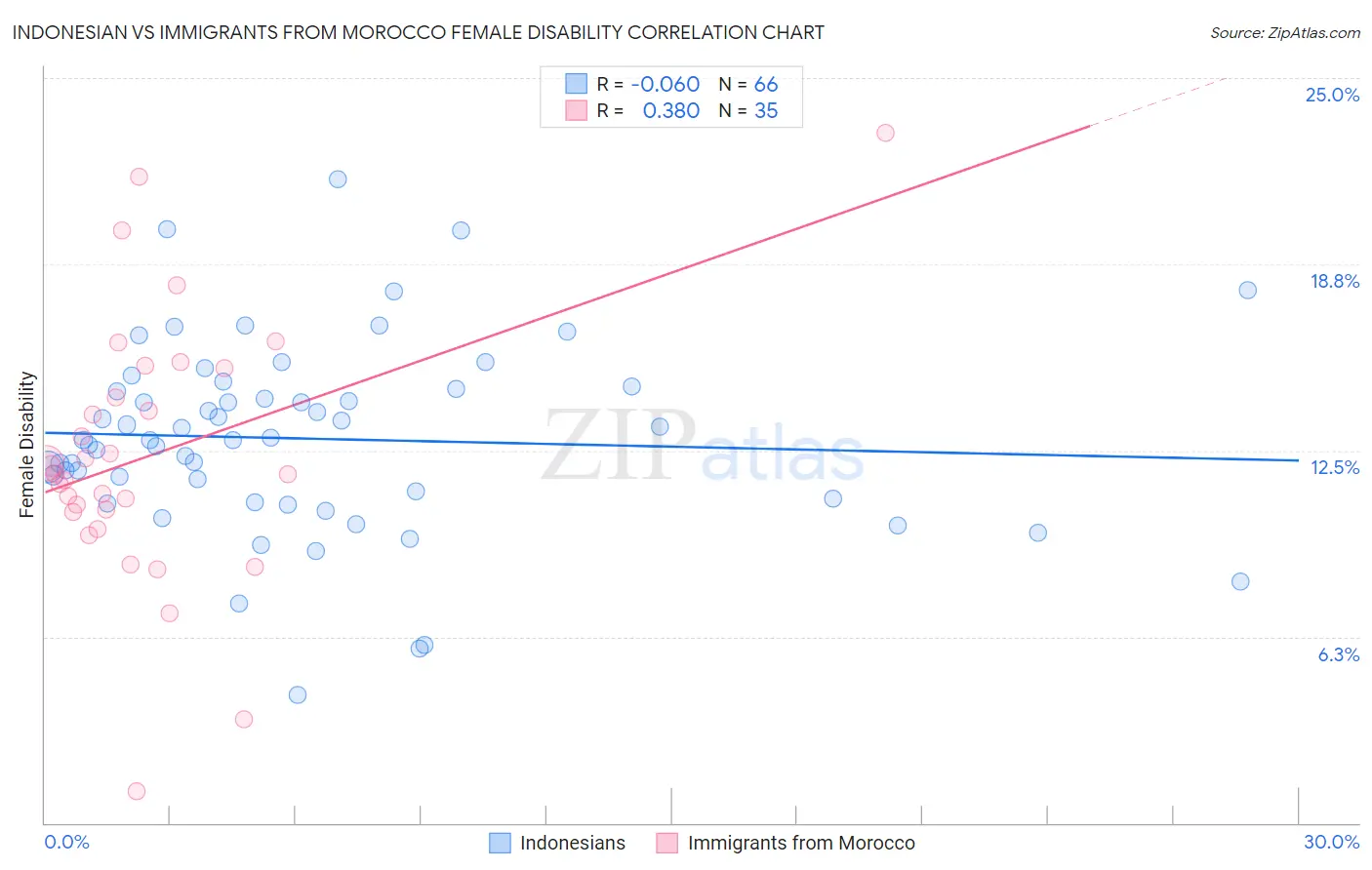 Indonesian vs Immigrants from Morocco Female Disability