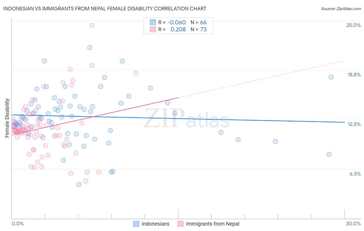 Indonesian vs Immigrants from Nepal Female Disability