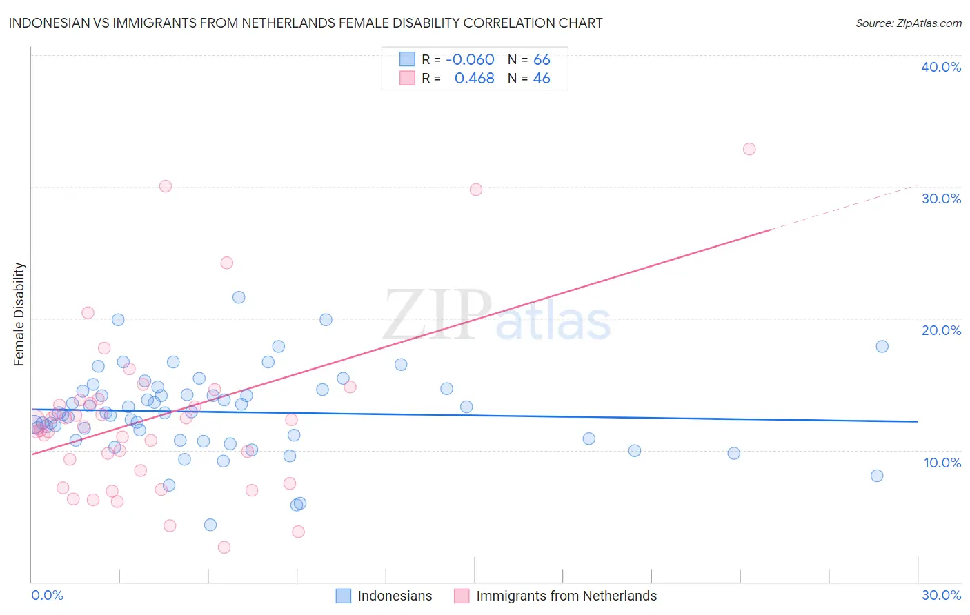 Indonesian vs Immigrants from Netherlands Female Disability