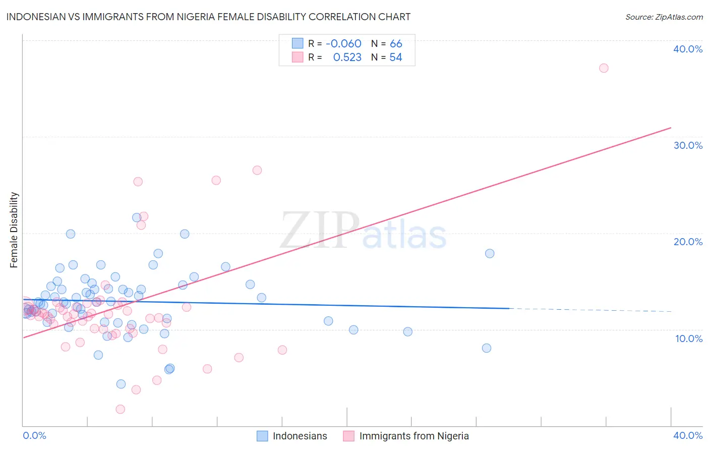 Indonesian vs Immigrants from Nigeria Female Disability