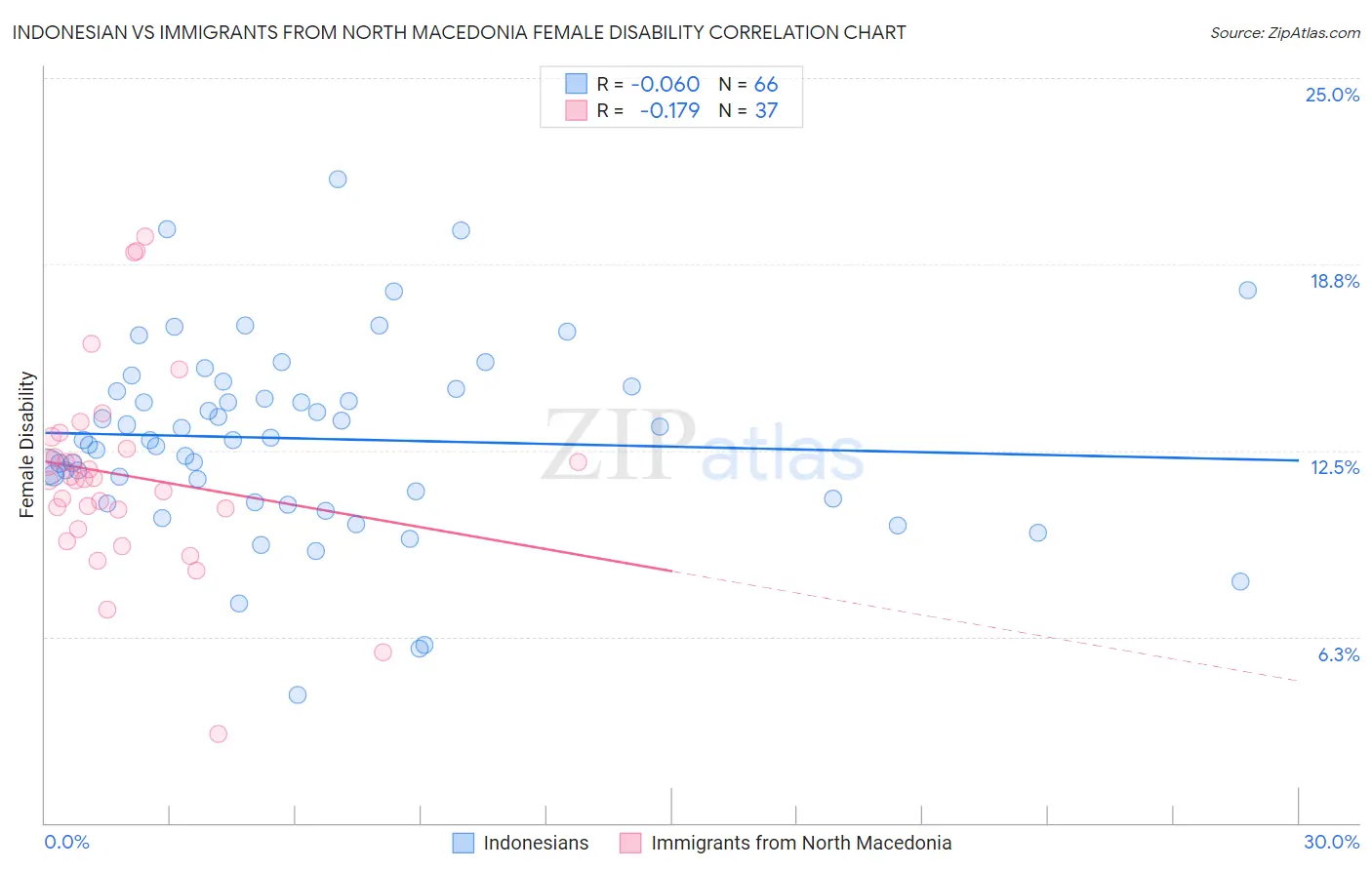 Indonesian vs Immigrants from North Macedonia Female Disability