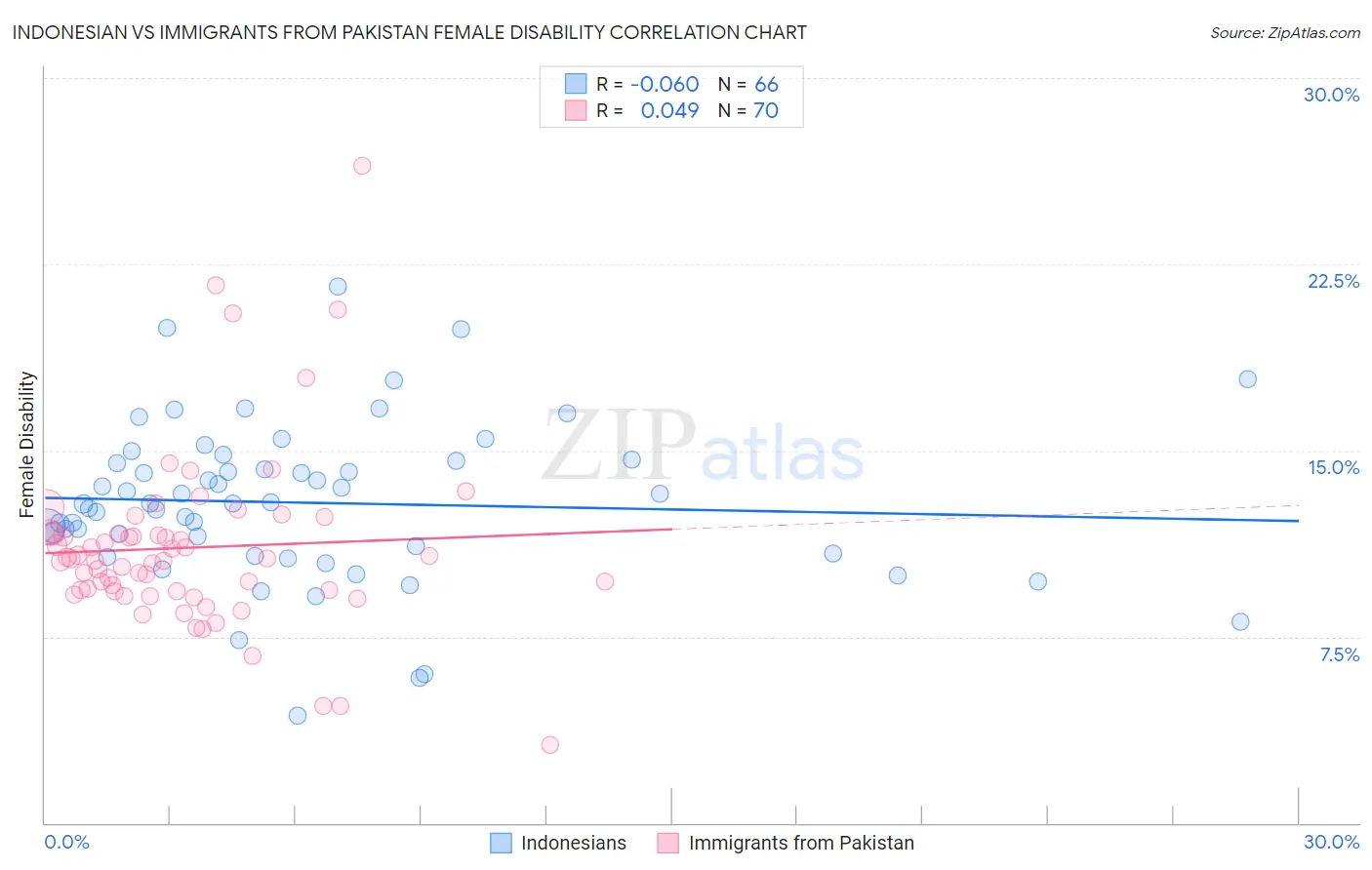 Indonesian vs Immigrants from Pakistan Female Disability