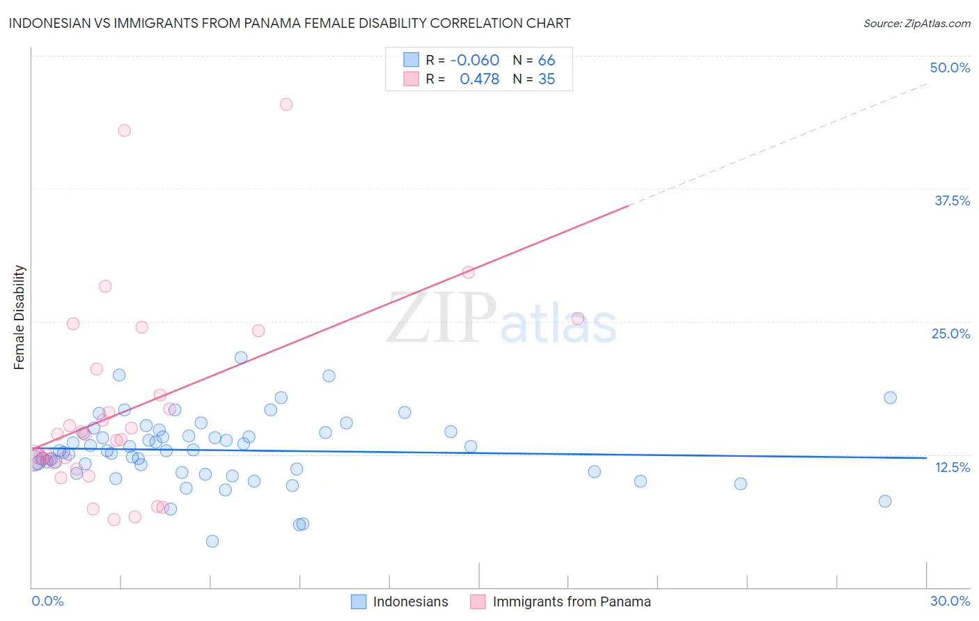 Indonesian vs Immigrants from Panama Female Disability