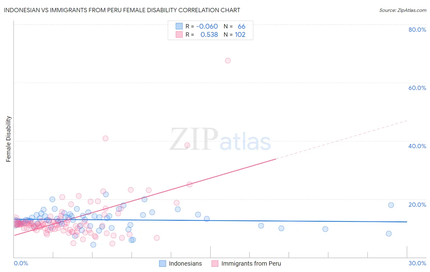 Indonesian vs Immigrants from Peru Female Disability