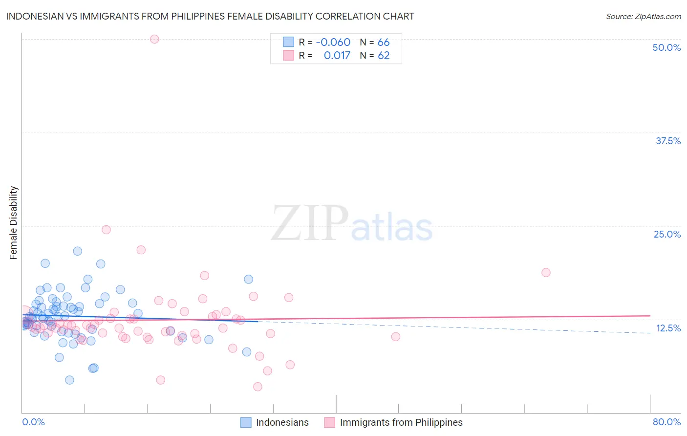 Indonesian vs Immigrants from Philippines Female Disability