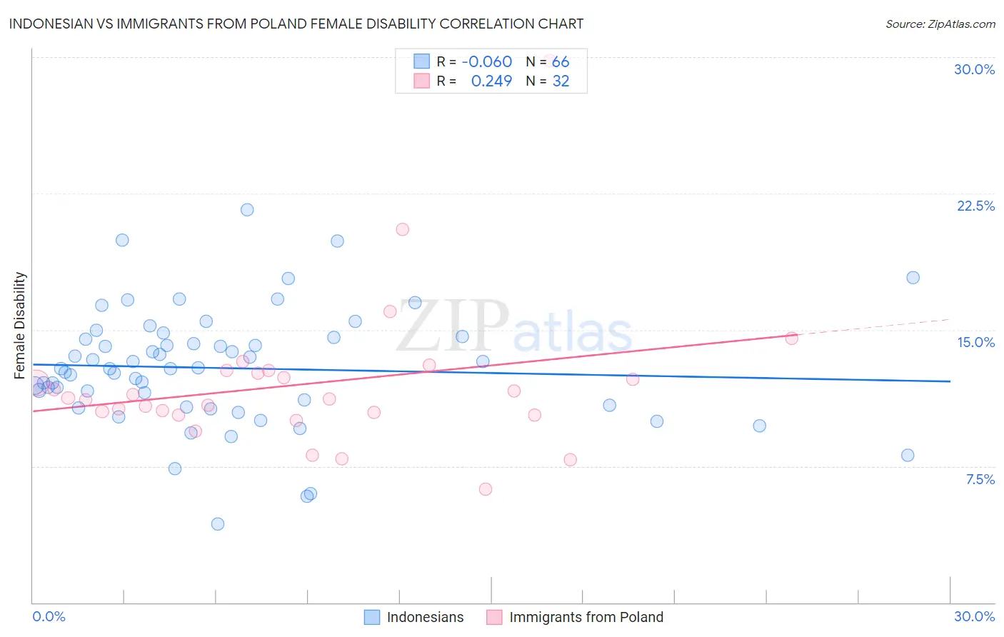 Indonesian vs Immigrants from Poland Female Disability