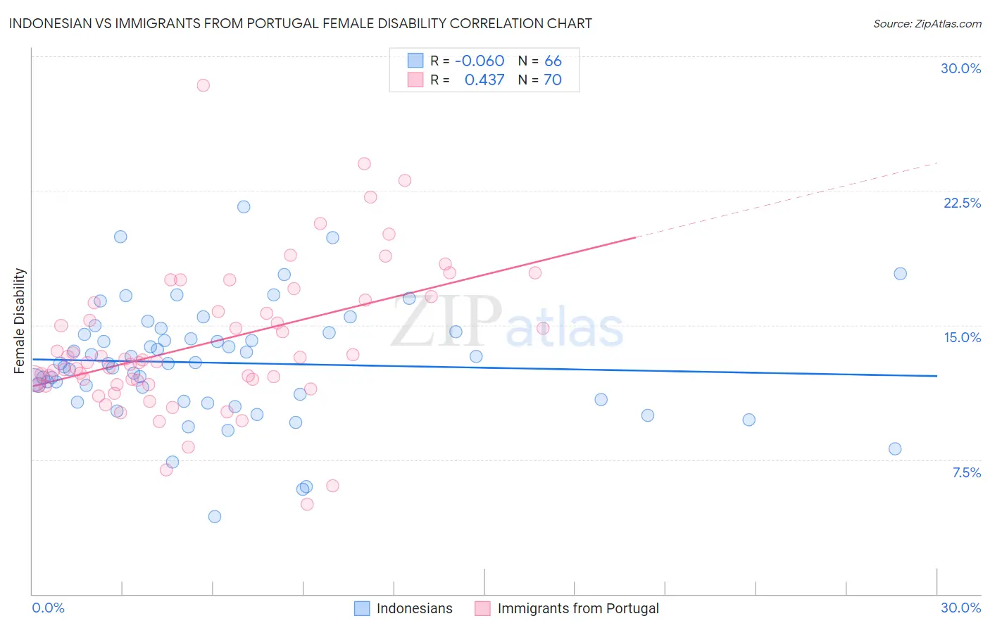 Indonesian vs Immigrants from Portugal Female Disability