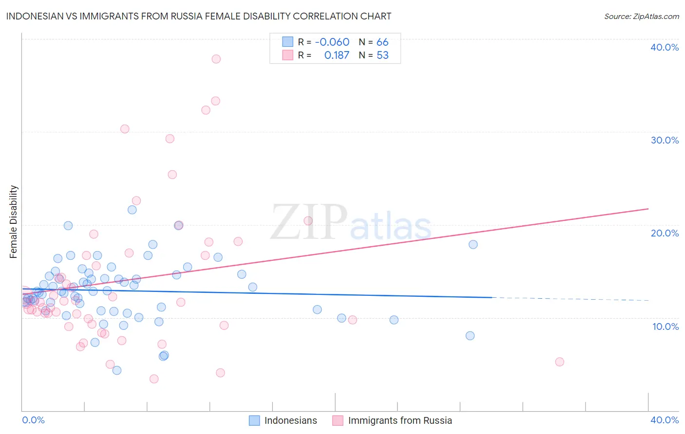 Indonesian vs Immigrants from Russia Female Disability