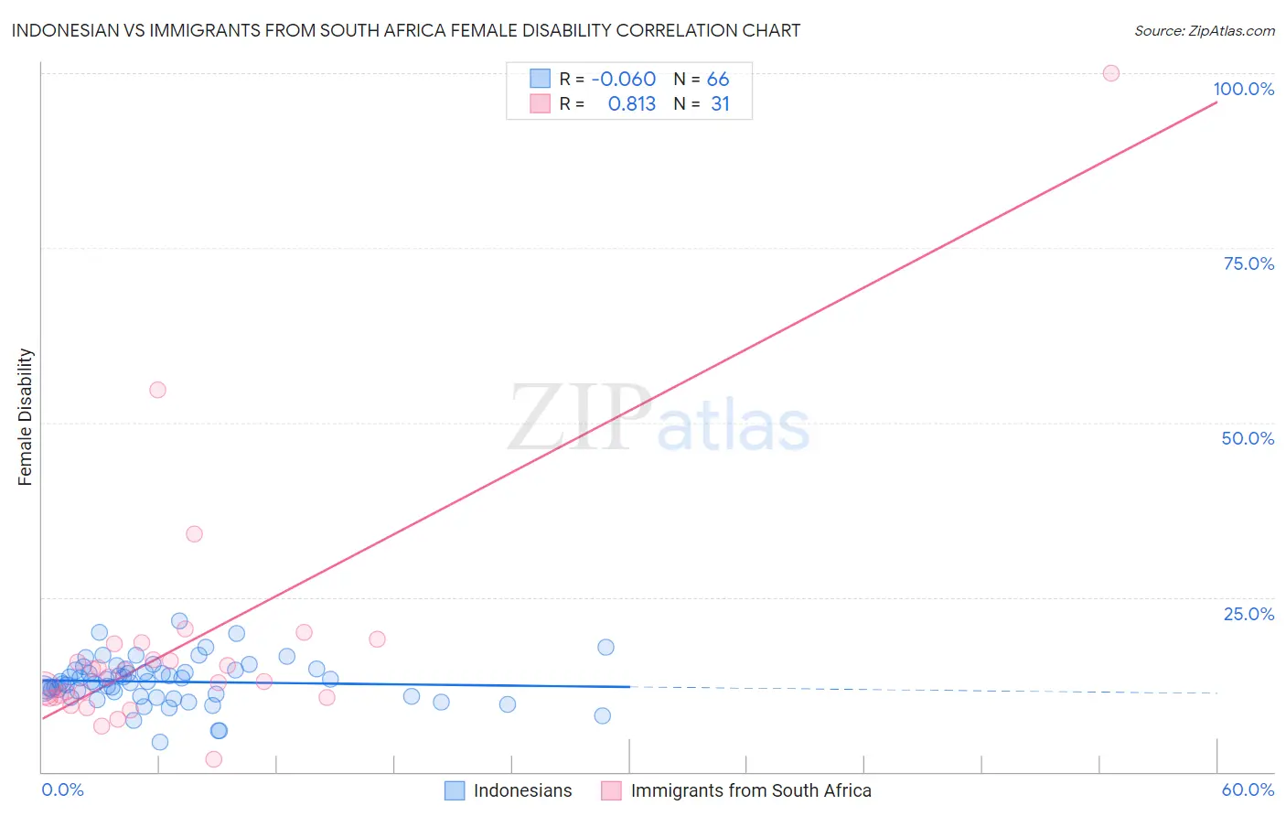 Indonesian vs Immigrants from South Africa Female Disability