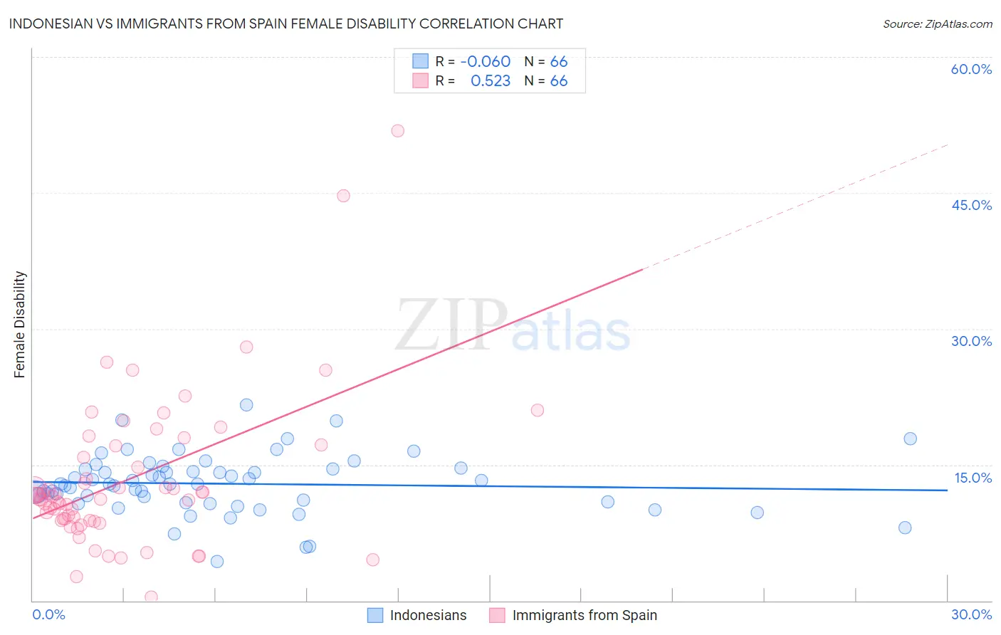 Indonesian vs Immigrants from Spain Female Disability