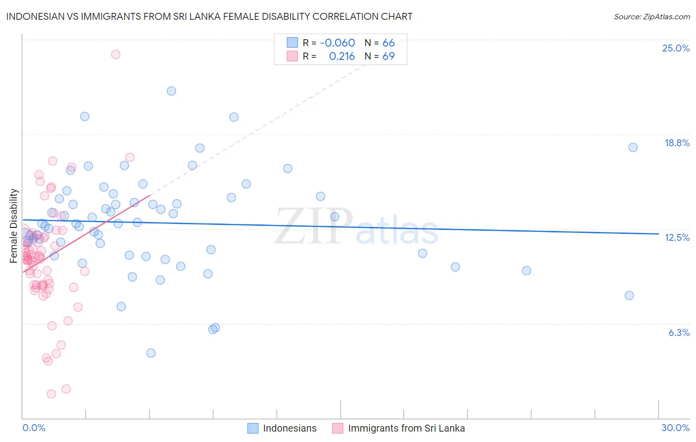 Indonesian vs Immigrants from Sri Lanka Female Disability