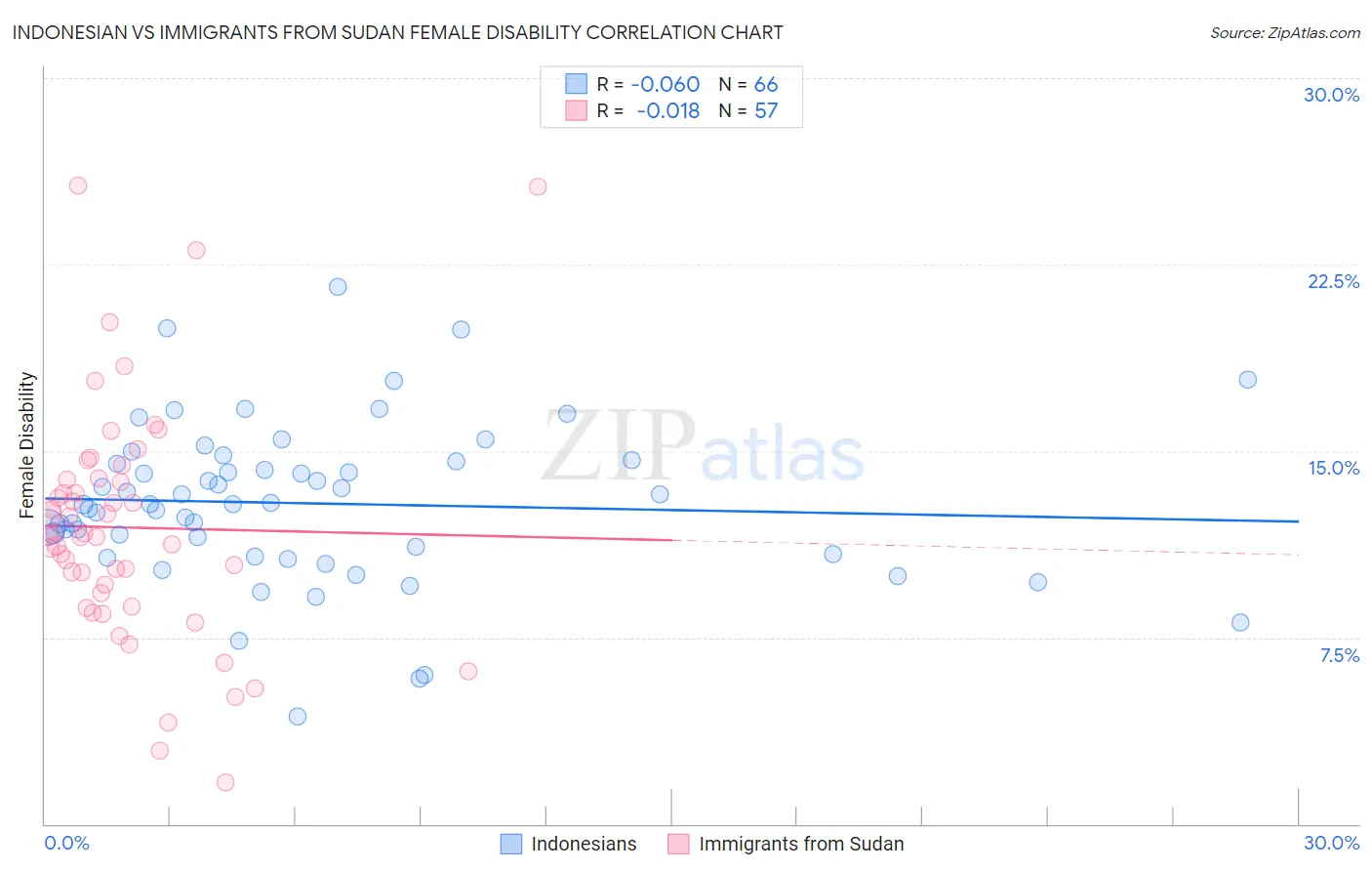 Indonesian vs Immigrants from Sudan Female Disability