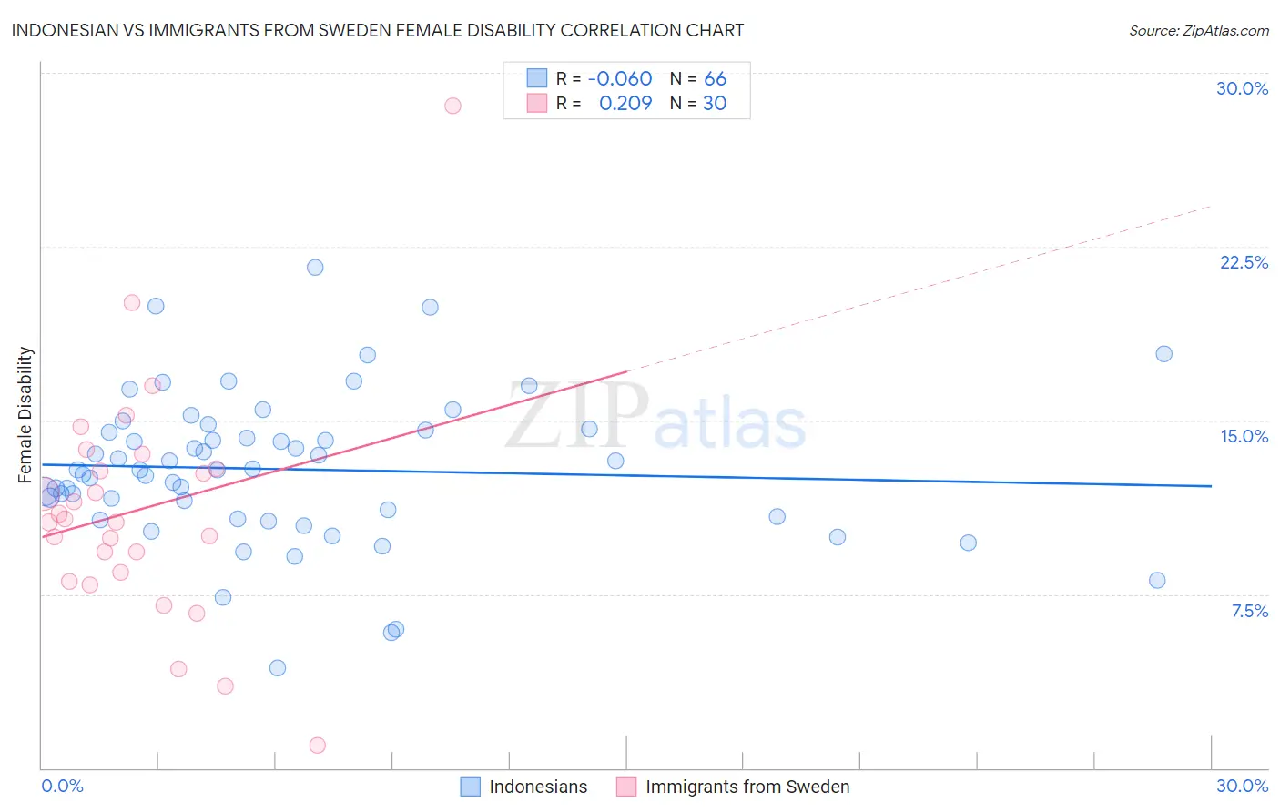 Indonesian vs Immigrants from Sweden Female Disability