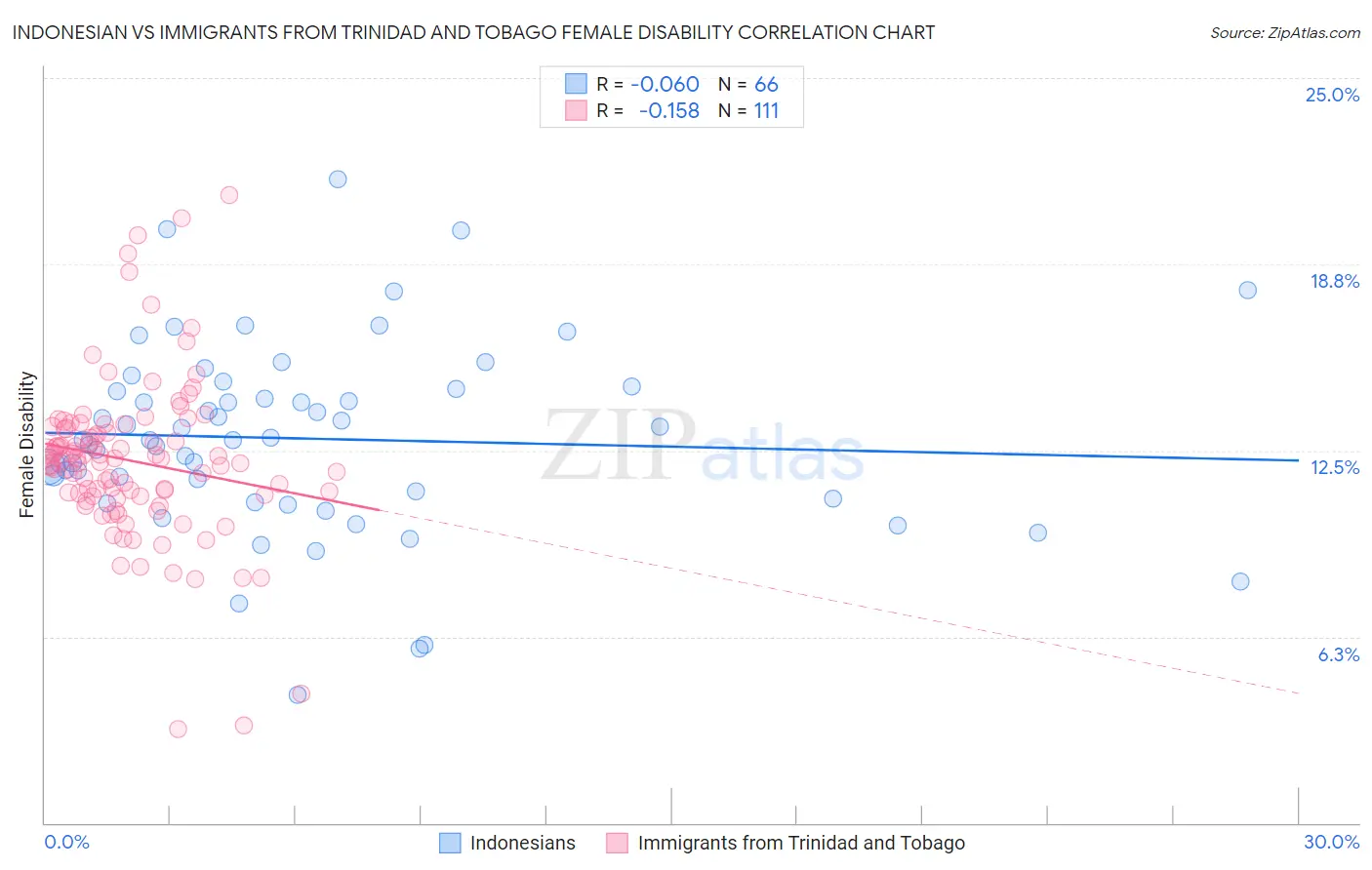 Indonesian vs Immigrants from Trinidad and Tobago Female Disability