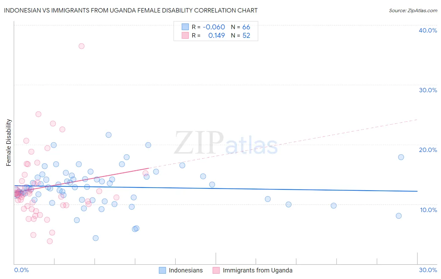 Indonesian vs Immigrants from Uganda Female Disability