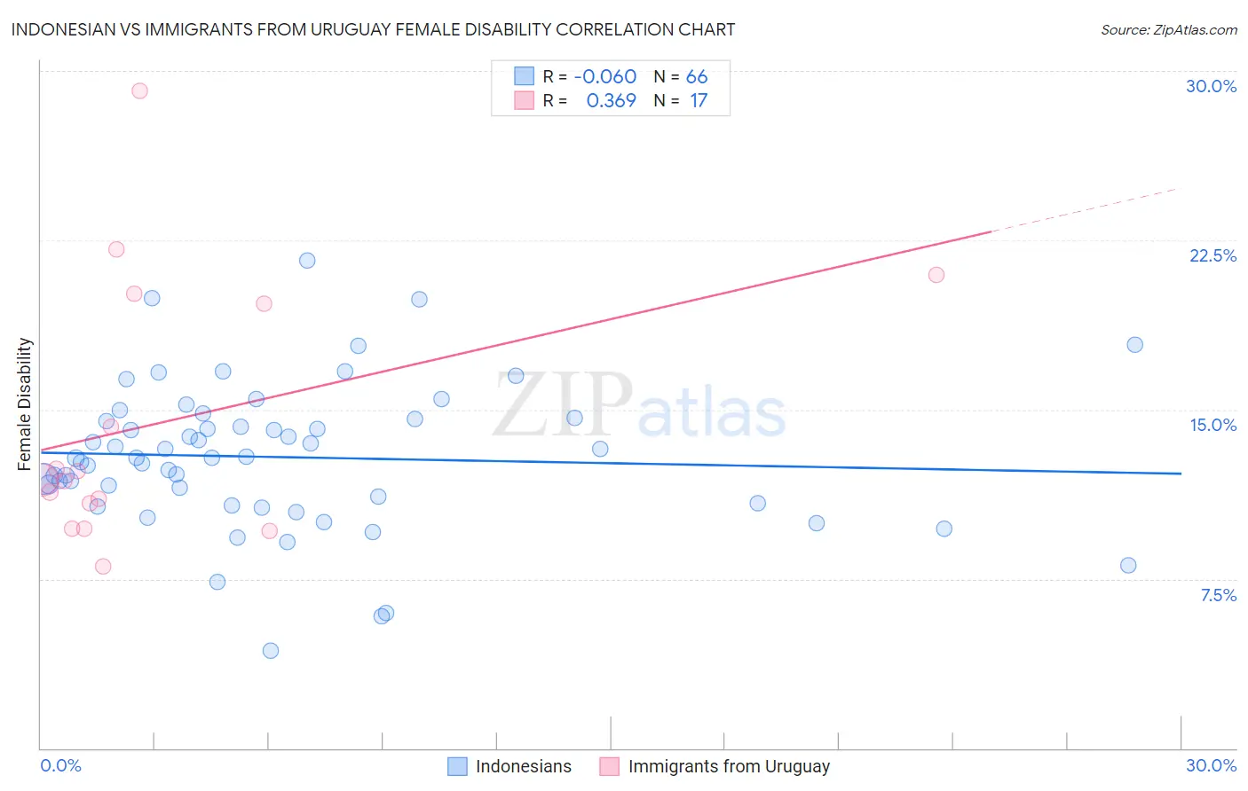 Indonesian vs Immigrants from Uruguay Female Disability