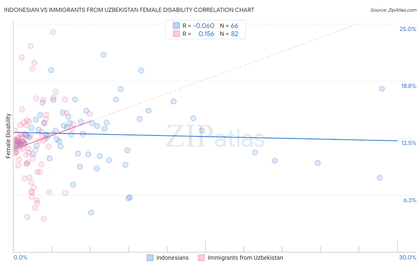 Indonesian vs Immigrants from Uzbekistan Female Disability