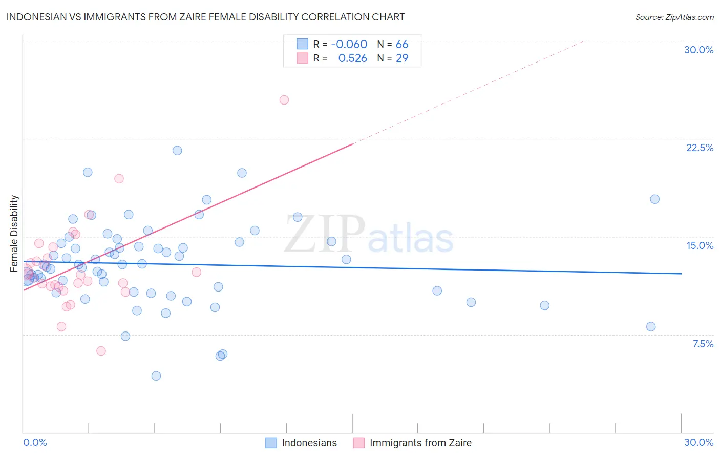 Indonesian vs Immigrants from Zaire Female Disability