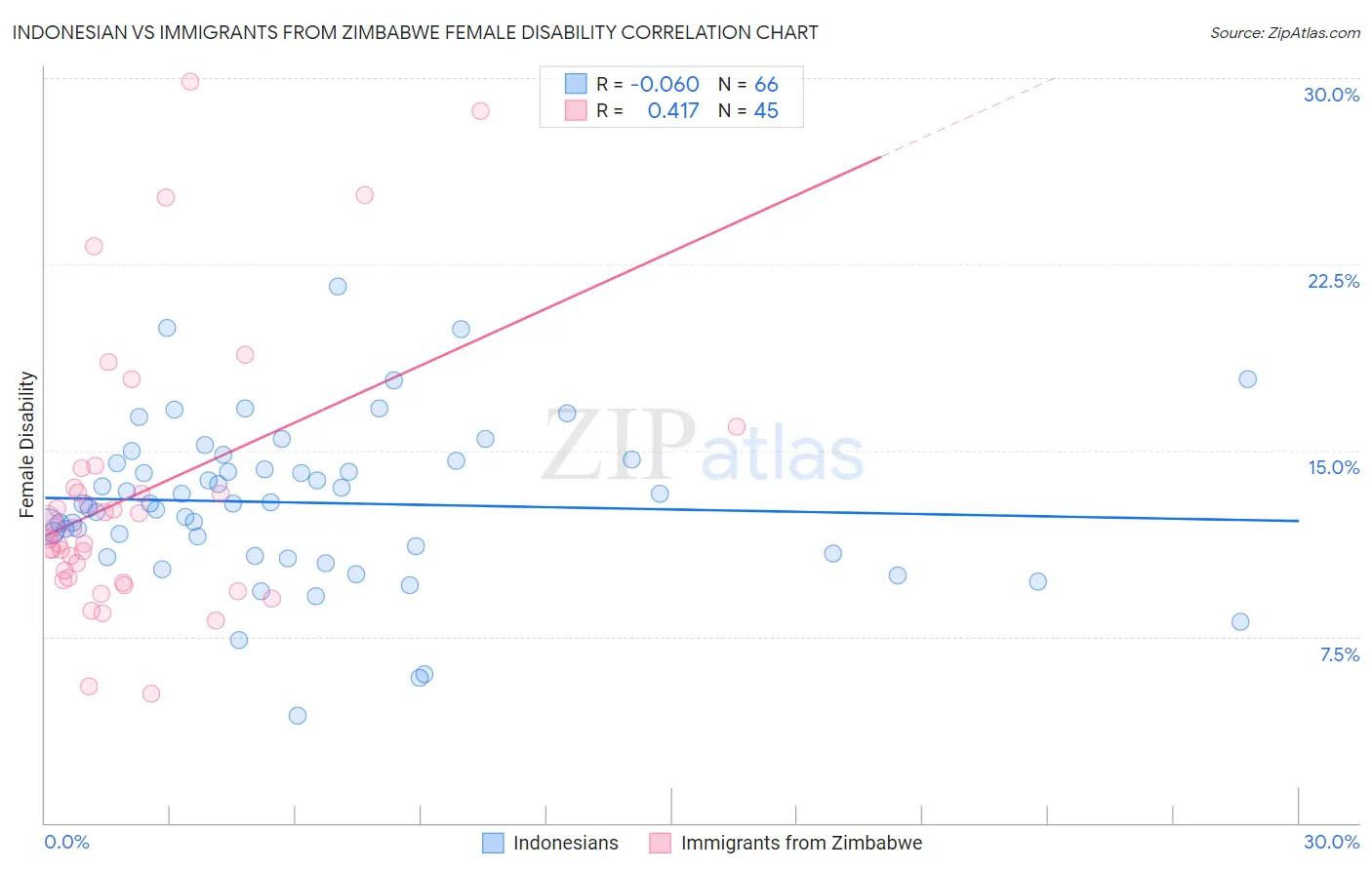 Indonesian vs Immigrants from Zimbabwe Female Disability