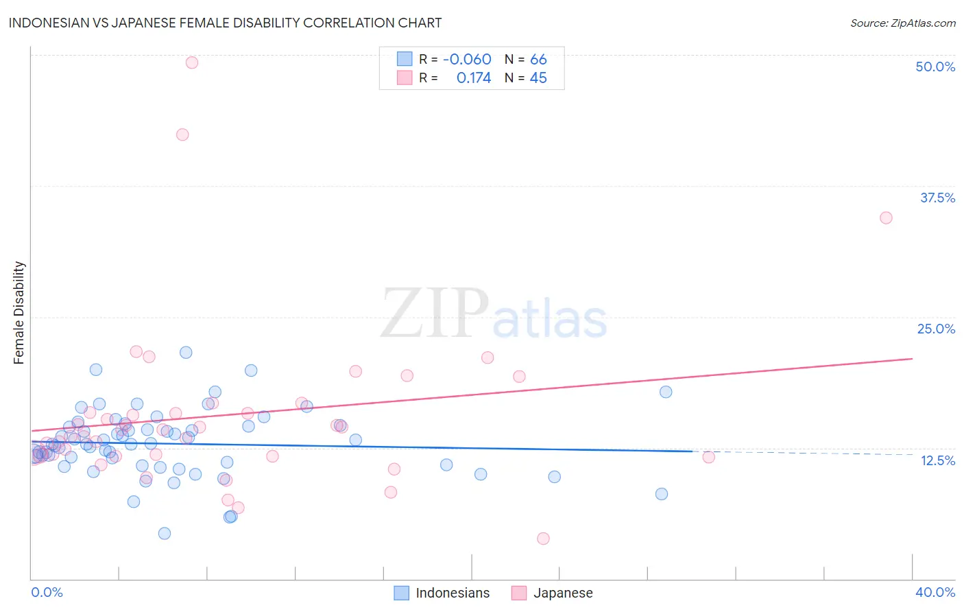 Indonesian vs Japanese Female Disability