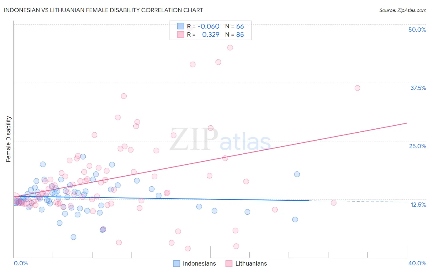 Indonesian vs Lithuanian Female Disability