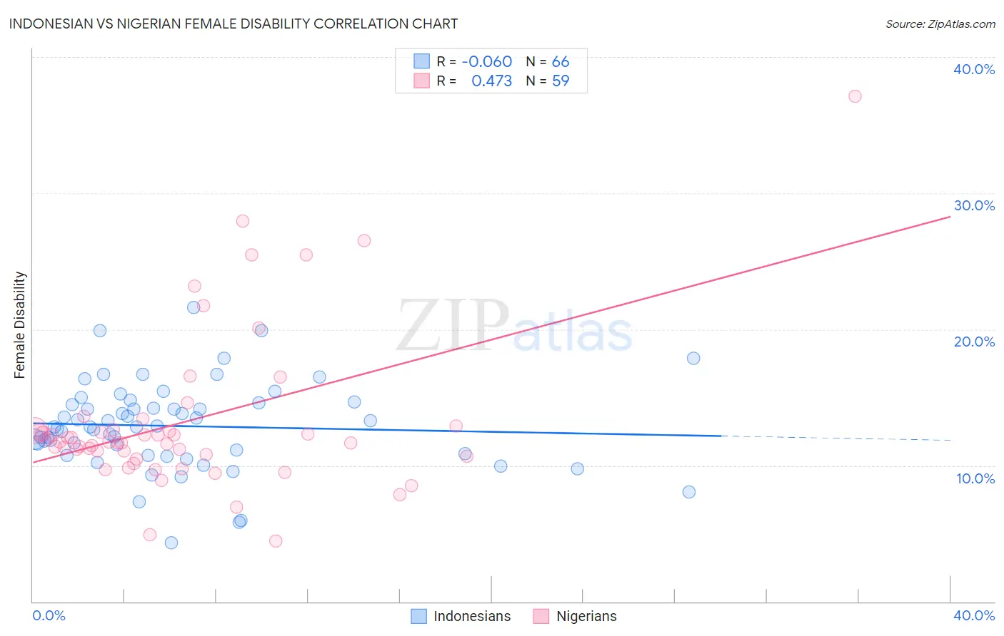 Indonesian vs Nigerian Female Disability