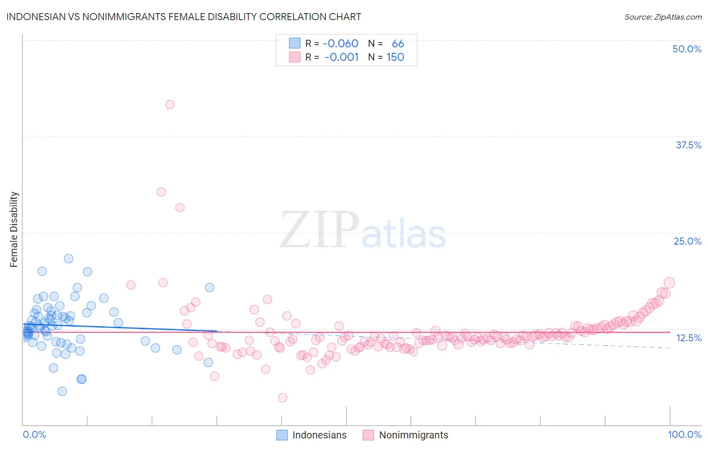 Indonesian vs Nonimmigrants Female Disability