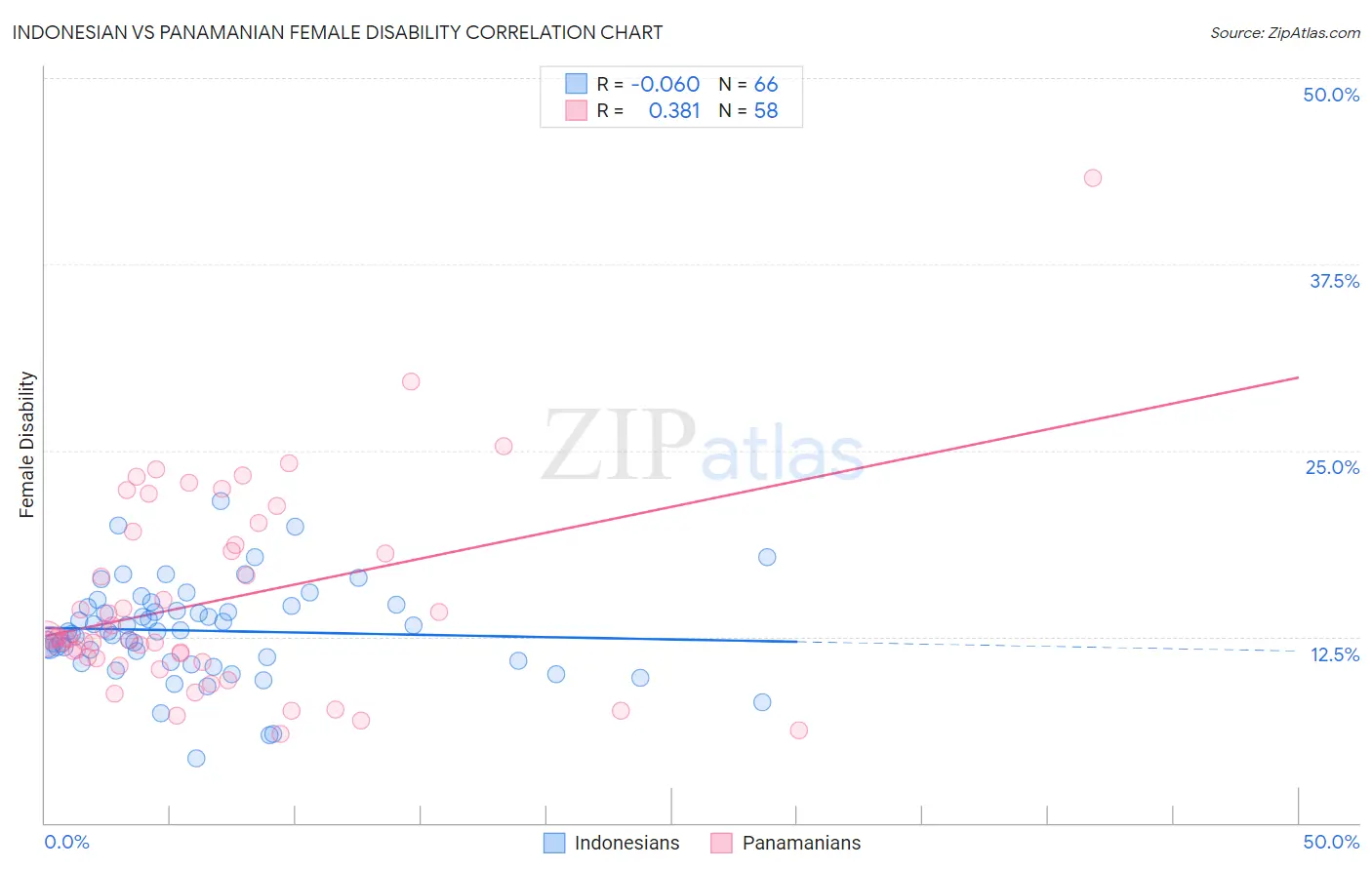 Indonesian vs Panamanian Female Disability