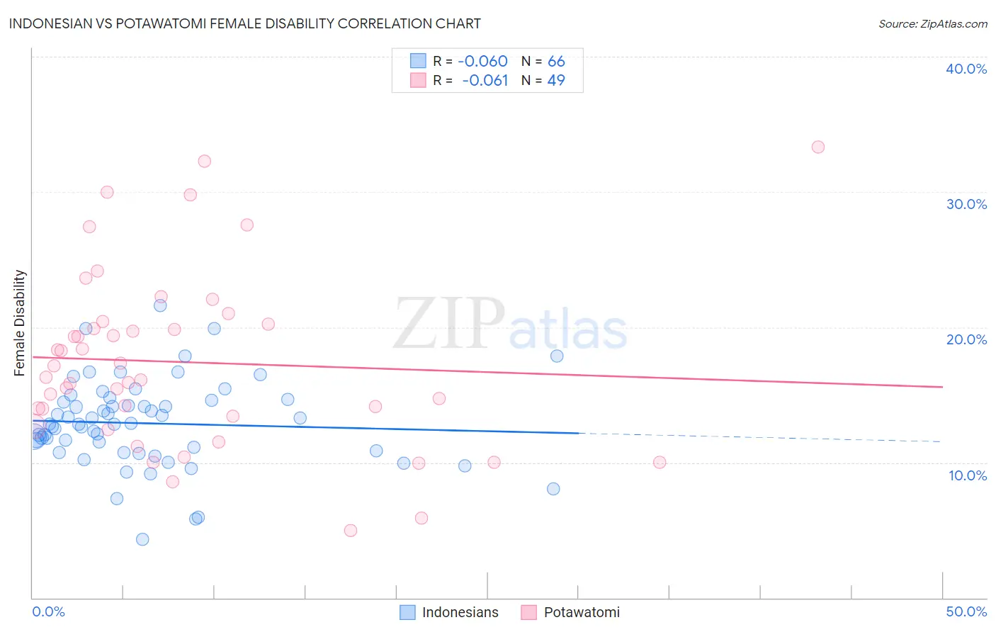 Indonesian vs Potawatomi Female Disability