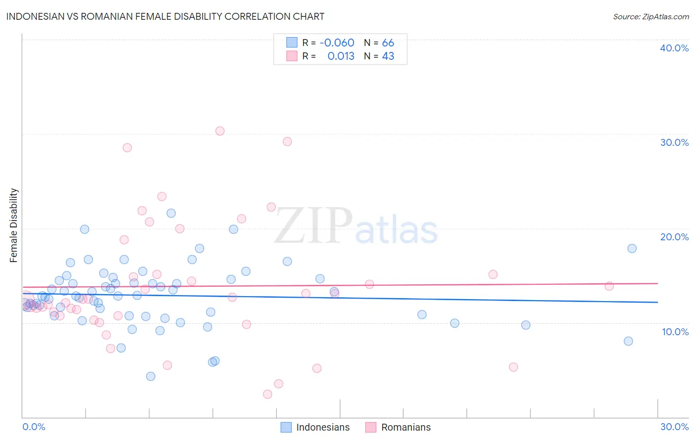 Indonesian vs Romanian Female Disability
