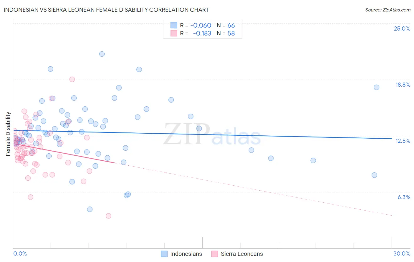 Indonesian vs Sierra Leonean Female Disability